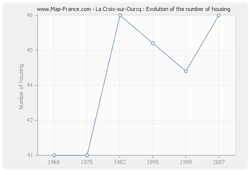 La Croix-sur-Ourcq : Evolution of the number of housing